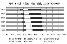 2006년 국내 IT시장 5.3% 성장 전망