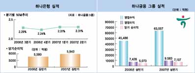 [실적분석] NIM안정·신용카드 회원수 증가…순익 7137억 40%↑