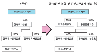한국금융지주 ‘중간지주社’ 설립 초읽기
