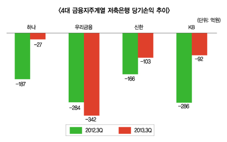 한국투자저축은행 “나홀로 고군분투”