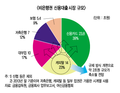 [웰컴 2015 신년 키워드 ②] 개인신용대출시장 새 경쟁구도 형성