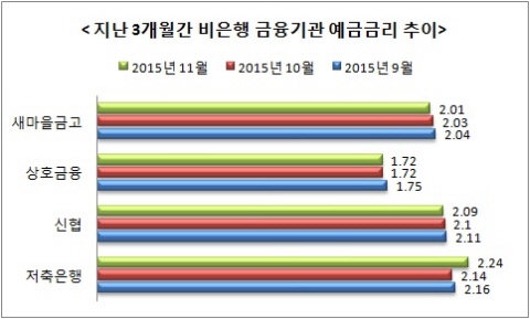 △ 자료 : 한국은행, 단위 : %