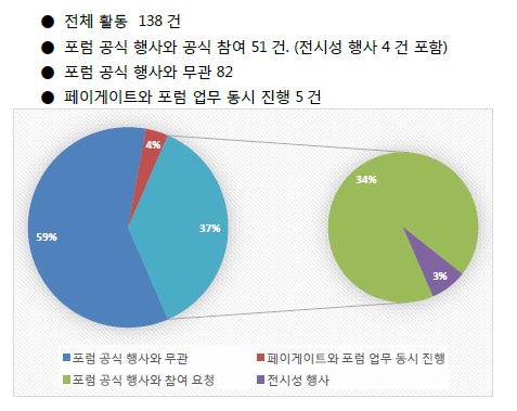 박소영 한국핀테크포럼 전 의장 활동 분석 내용, 자료 : 한국핀테크포럼