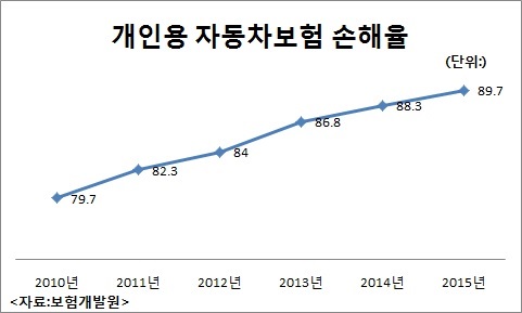 자동차보험 손해율 악화...5년 새 10%p 상승