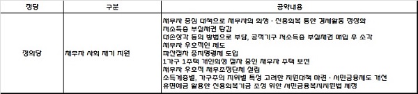 △ 자료 : 정의당 20대 총선 공약집
