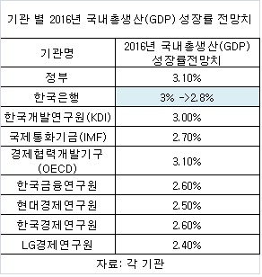 한국은행, 올해 경제성장률 전망 2.8%로 낮춰(상보)