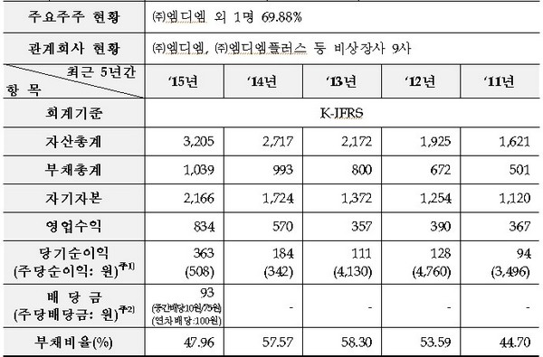 한국자산신탁 주요 경영 현황/제공=한국거래소