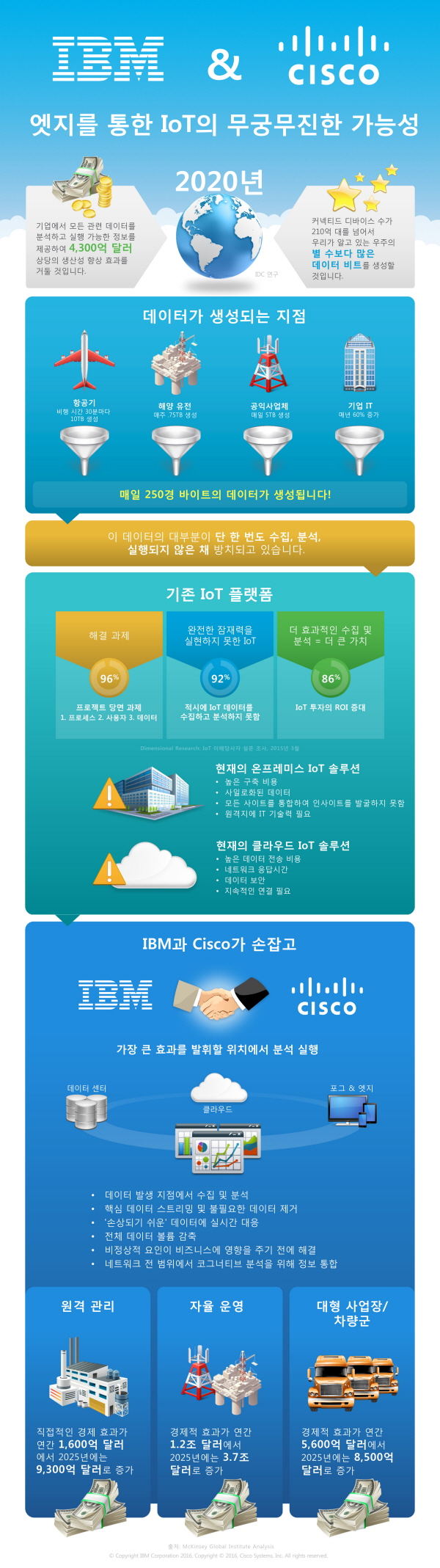 IBM, 시스코와 IoT 파트너십 체결