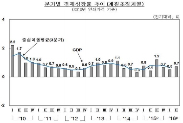 GDP 경제성장률 3분기 연속 0%대 기록