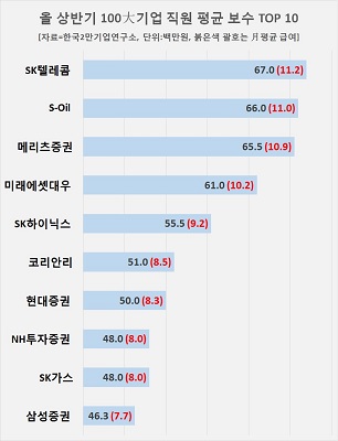상반기 100대 기업 직원 평균 보수표. 한국2만기업연구소 제공