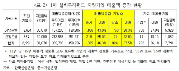 김선동 "산은·기은 설비투자펀드 지원기업 27% 매출 ↓"