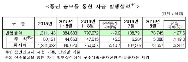 8월 주식·회사채 발행 7.9조…전월비 27.6% 급감