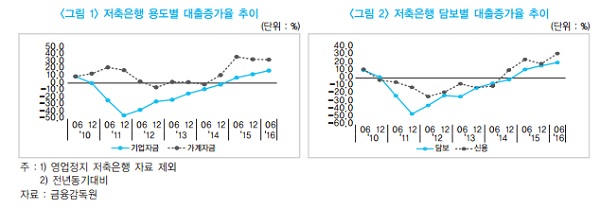△ 자료 : 한국금융연구원 '최근 저축은행 대출 현황 및 향후 과제' 보고서