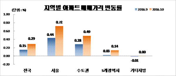 전국 주택 매매가격 상승세, 서울 상승률 전국 평균 2배