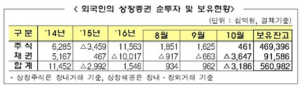 외국인, 5개월째 주식 매수세…채권 세달 연속 팔자