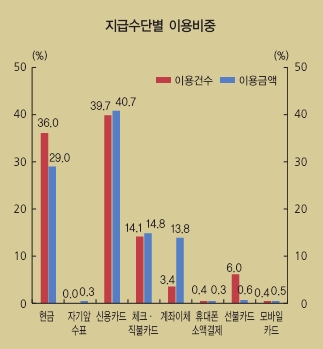 출처= 한국은행 2015년도 지급결제보고서