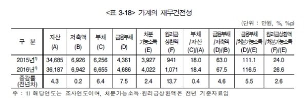 자료= 한국은행 '2016년 가계금융·복지조사'  