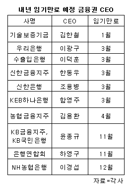 신한·하나·우리 새해 금융권 CEO 잇따라 임기만료