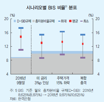 자료= 한국은행 금융안정보고서(2016년 12월)