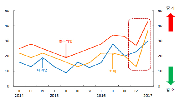 국내은행 차주 별 신용위험지수 / 자료= 한국은행