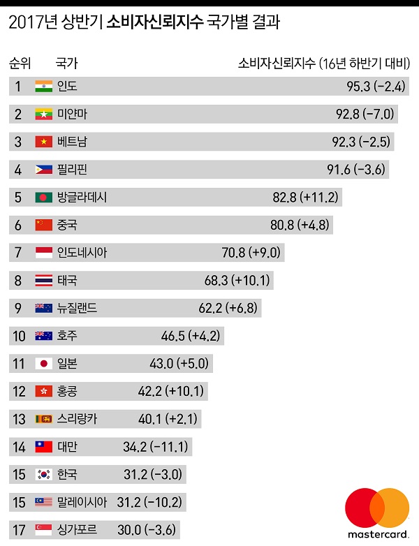 마스터카드 "한국 소비자신뢰지수 31.2점"