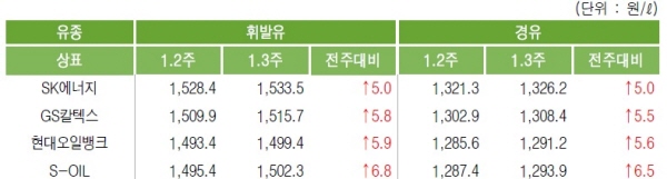 주유소 휘발유/경유 평균 판매가, 자료 : 한국석유공사