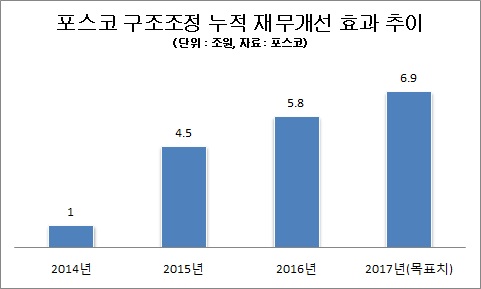 권오준 2기 “구조조정 완료·비철강 경쟁력 강화”