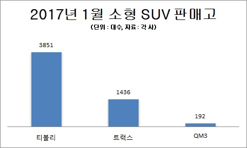티볼리 독주 속 1월 소형 SUV 판매… 전년 동월比 25%↑  