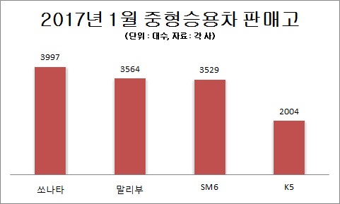‘쏘나타·말리부·SM6’, 1월 중형차 선두 싸움 치열
