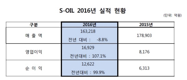 자료 : S-OIL