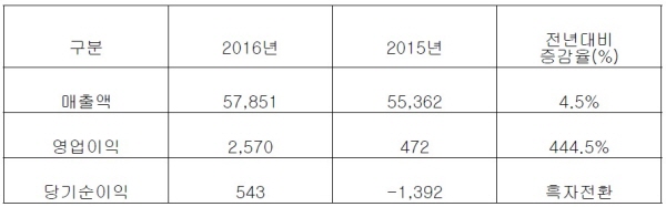 아시아나항공 2016년 경영실적. 단위 : 억원, 자료 : 아시아나항공.