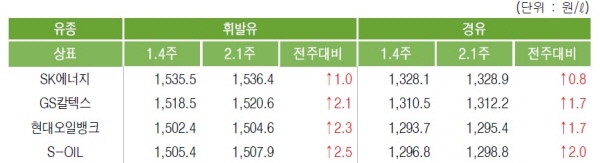 주유소 휘발유/경유 평균 판매가, 자료 : 한국석유공사