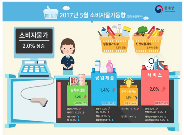 자료= 통계청 '5월 소비자물가동향'
