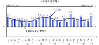 분기별 한국경제 경제성장률 추이 / 자료= 한국은행