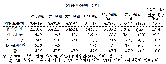 자료= 한국은행 '2017년 5월말 외환보유액'