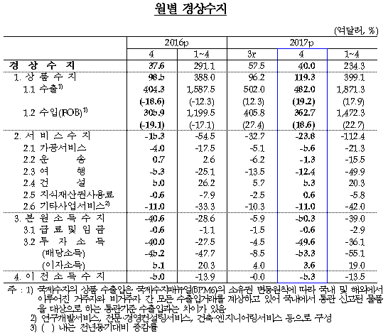 자료= 한국은행 '2017년 4월 국제수지(잠정)'