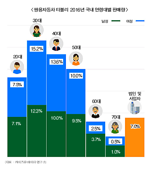30대 여심 쏠린 ‘소형SUV’ 패권다툼 활활 