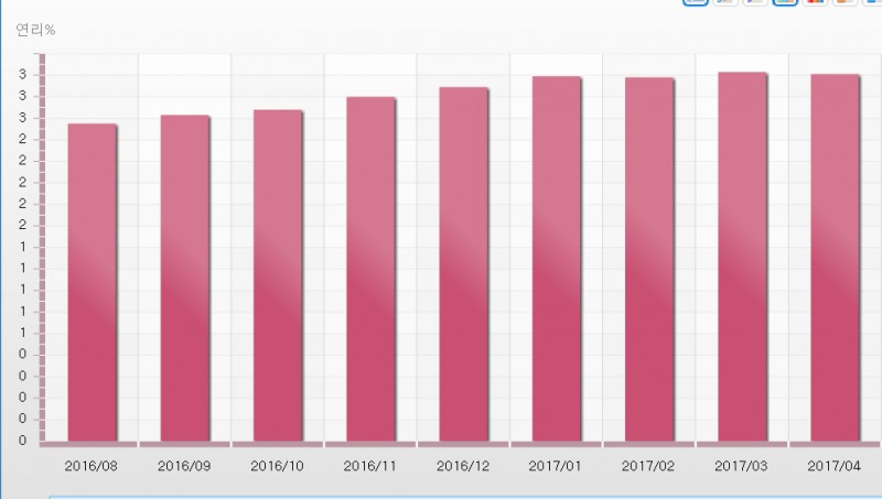 △은행 가계대출 금리 작년 8월부터 올해 5월까지 변화(신규취급액 기준)/자료=한국은행 경제통계시스템