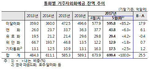 자료= 한국은행 '2017년 5월중 거주자외화예금 동향'