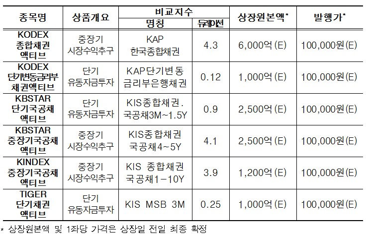 미래에셋·삼성운용, 국내최초 ‘액티브 ETF’ 29일 신규 상장