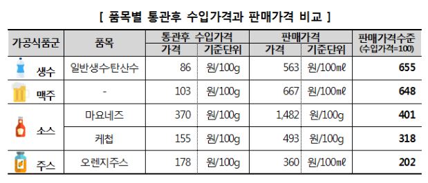 품목별 통관후 수입가격과 판매가격의 비교.한국소비자원 제공