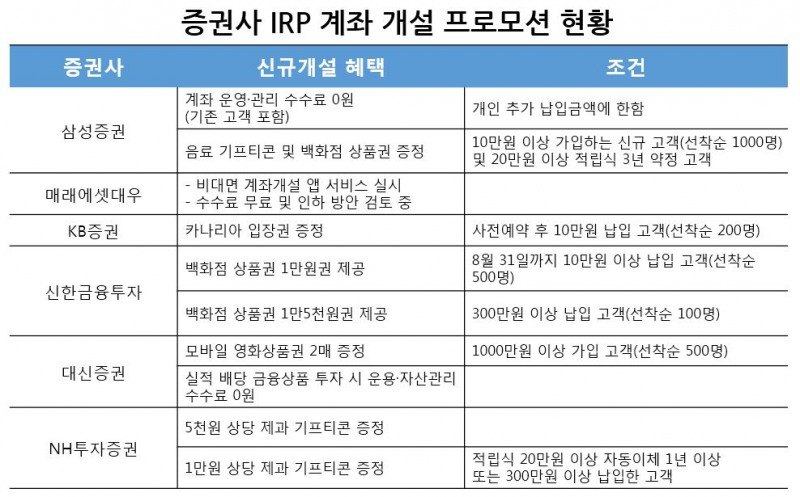 △증권사들의 IRP 계좌 개설 프로모션 현황/ 자료=각사