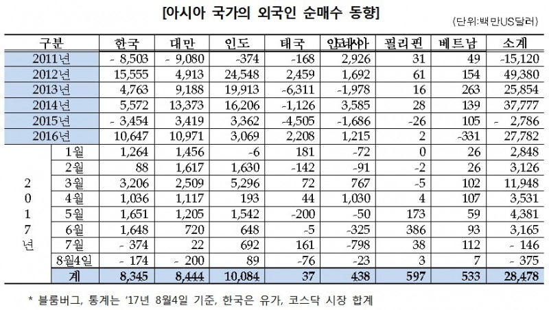 외국인, 7월부터 亞 증시 매도세 전환…한국 두 번째로 많이 팔아