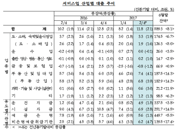 서비스업 산업 별 대출 추이/ 자료= 한국은행