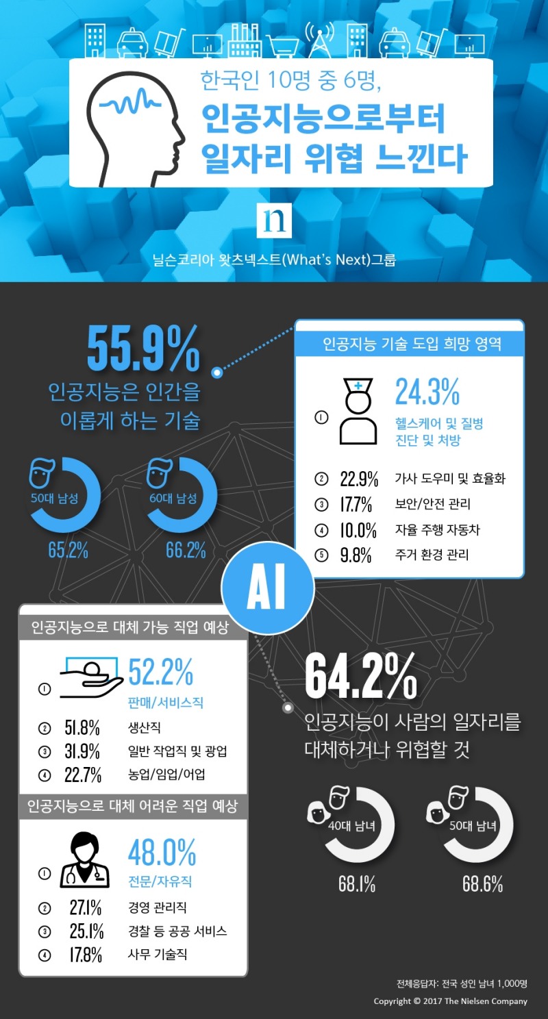 한국인 10명 중 6명, AI로부터 일자리 위협 느껴