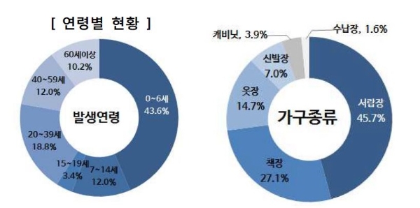 2014년 1월부터 2017년 6월까지 가구 넘어짐 사고 분석결과. 한국소비자원 제공