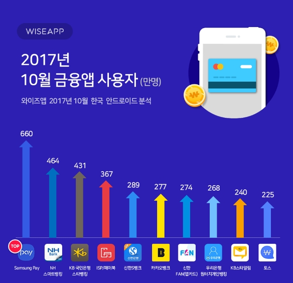 2017년 10월 금융앱 사용자 순위/ 사진제공= 와이즈앱