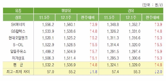 상표별 석유제품 가격. 자료=한국석유공사.