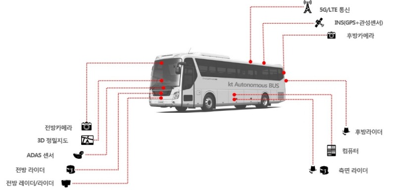 △KT 대형 자율주행버스에 적용된 기술 및 장비 설명