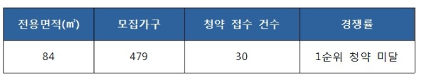당진대덕수청 중흥S-클래스 파크힐 1순위 청약 결과. 자료=금융결제원 아파트투유.